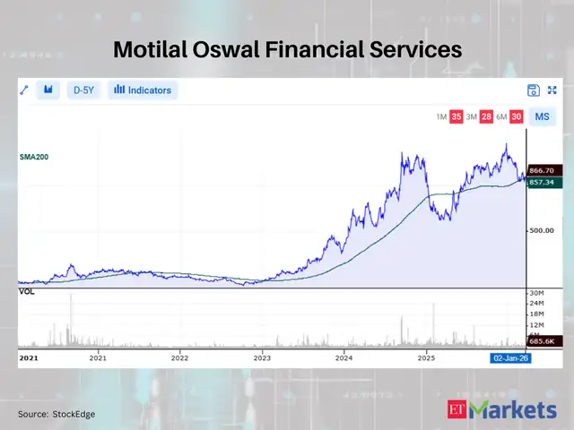 Motilal Oswal Financial Services - Positive Breakout: These 12 stocks ...