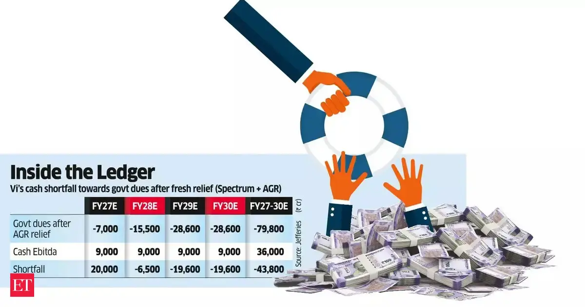 DoT freezes 95% of Vodafone Idea’s AGR dues, grants 10-year relief