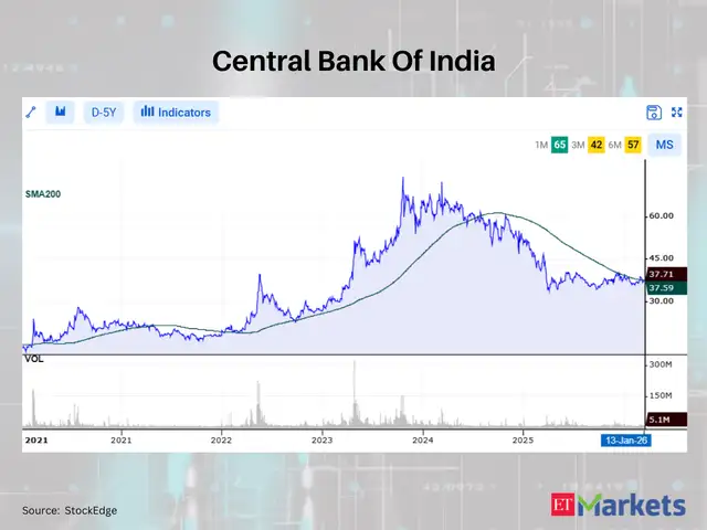 Central Bank Of India