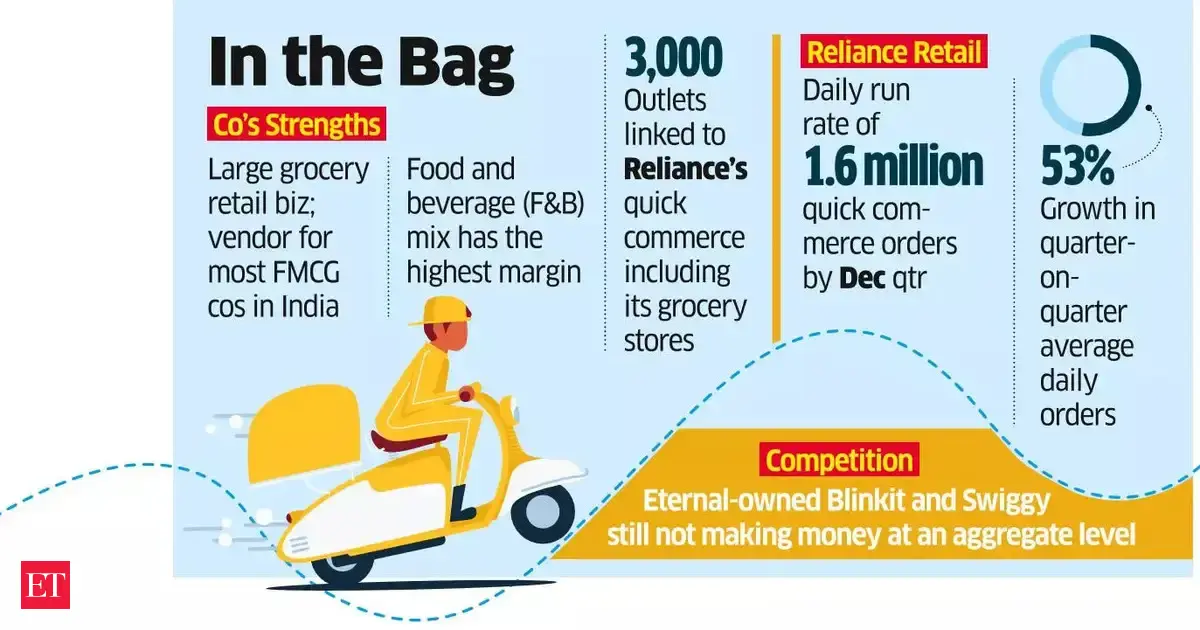 Reliance sees gains from quick commerce and FMCG investments