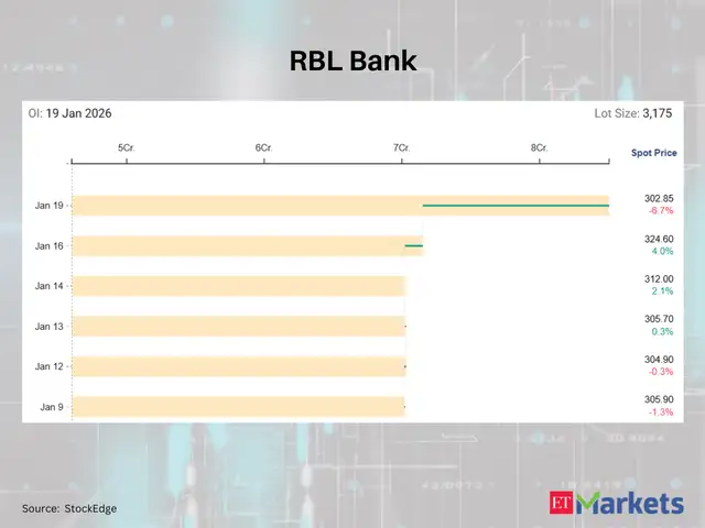 RBL Bank - Wipro among 7 F&O stocks with a sharp rise in futures open ...