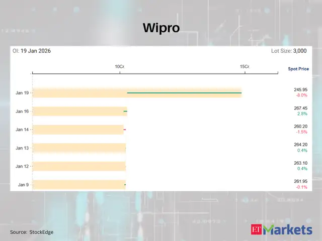 Wipro among 7 F&O stocks with a sharp rise in futures open interest ...