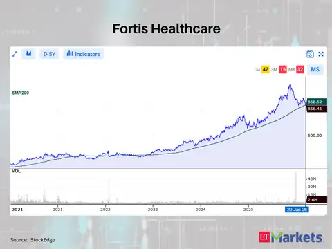 Fortis Healthcare