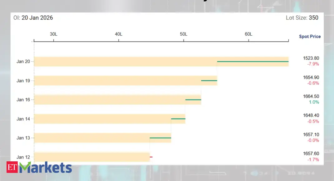 Oberoi Realty among 5 F&amp;O stocks with sharp rise in futures open interest