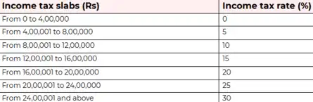 Income Tax Union Budget 2026 Expectations Live: Check latest income tax slabs under the new tax regime