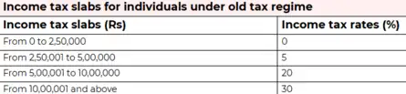 Income Tax Union Budget 2026 Expectations Live: Check income tax slabs under the old tax regime