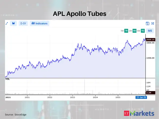 APL Apollo Tubes - Ashok Leyland and 3 other stocks witness 5-year ...