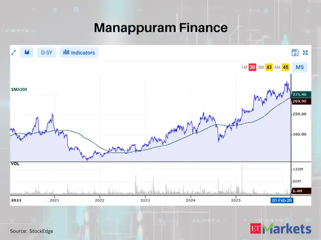 Manappuram Finance