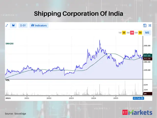 Shipping Corporation Of India