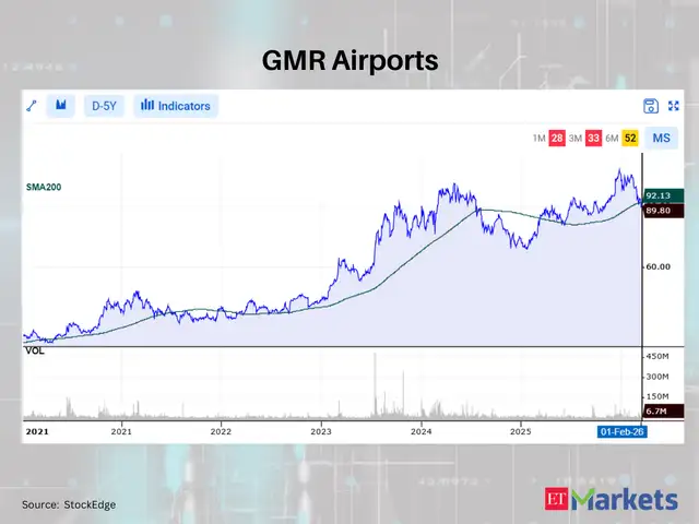 GMR Airports