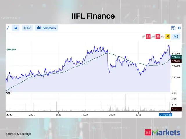 IIFL Finance