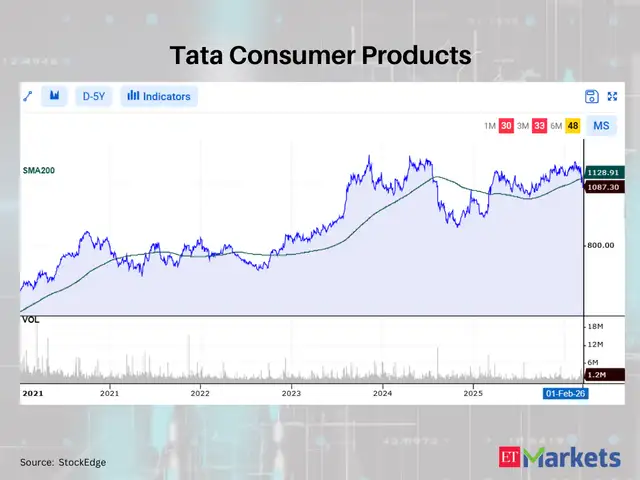 Tata Consumer Products