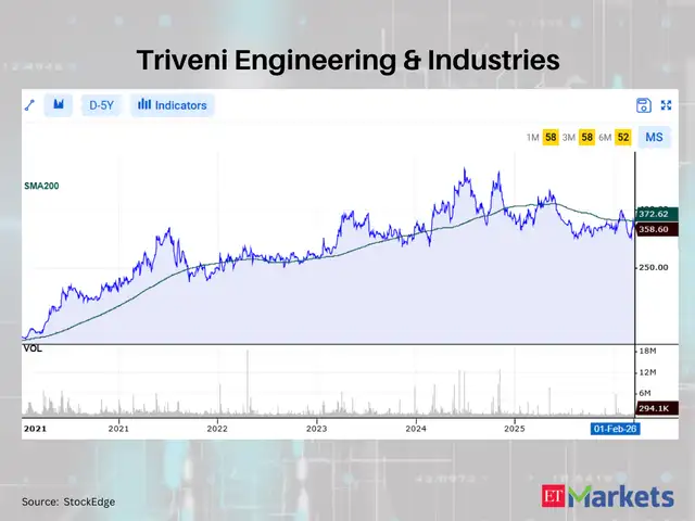 Triveni Engineering & Industries