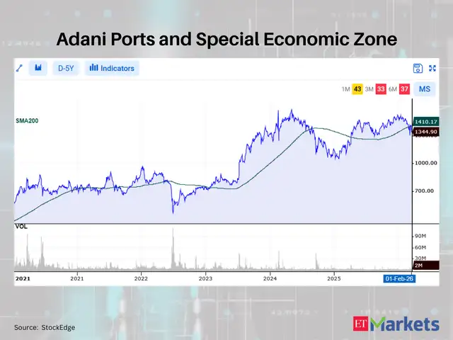 Adani Ports and Special Economic Zone
