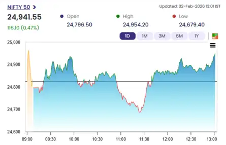 Bulls drive Sensex 944 pts higher, Nifty above 25,050; Adani Ports ...