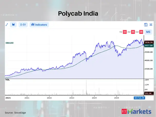 Polycab India - Positive breakout: These 11 stocks close cross above ...