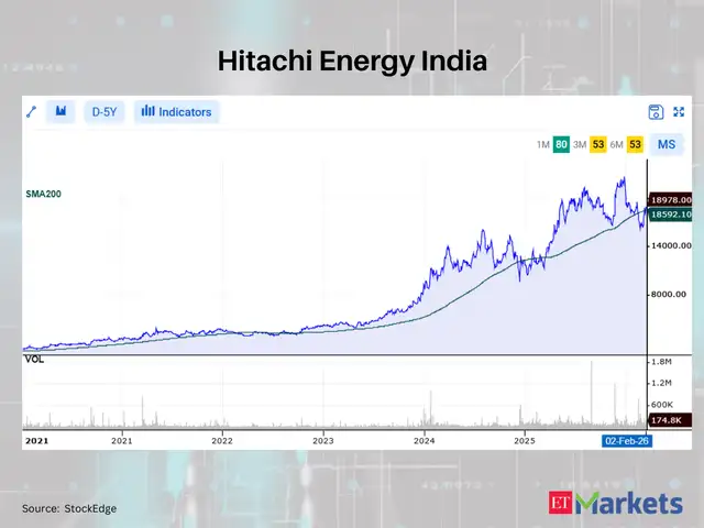 Polycab India - Positive breakout: These 11 stocks close cross above ...