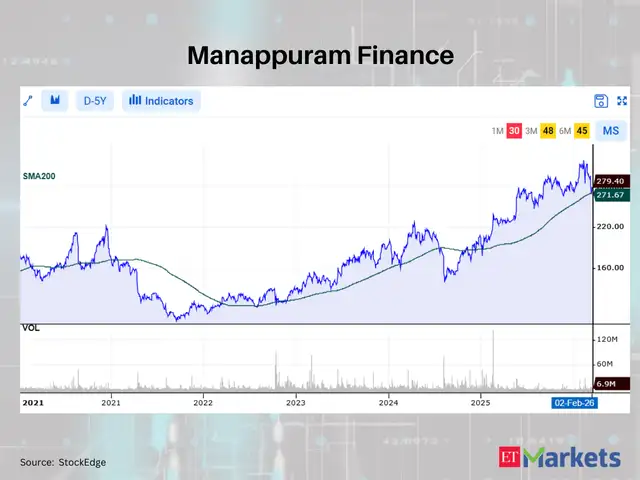 Manappuram Finance - Positive breakout: These 11 stocks close cross ...