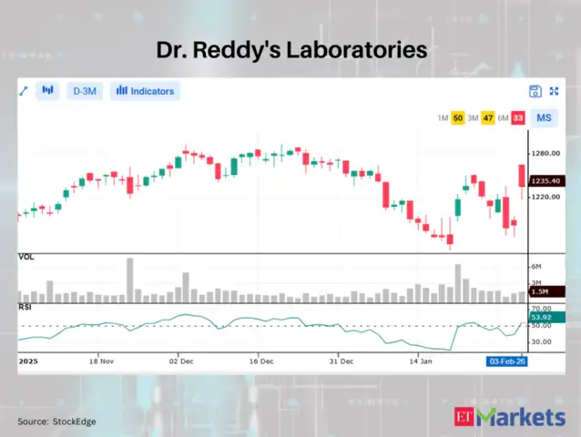 Dr. Reddy’s Laboratories - Adani Ports, Adani Enterprises among 7 Nifty ...