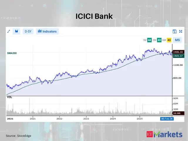 ICICI Bank