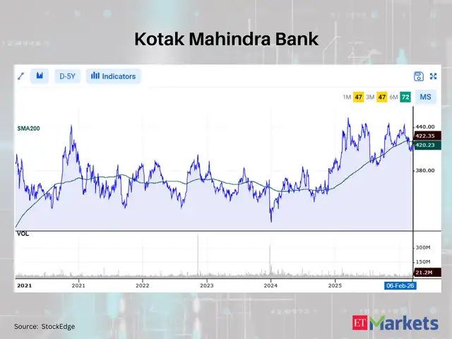 Kotak Mahindra Bank