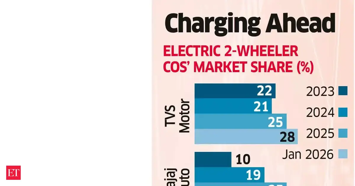 TVS, Bajaj, Hero capture 60% of electric two-wheeler market as startups lose ground