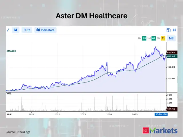 Aster DM Healthcare - Positive Breakout: These 12 stocks cross above ...