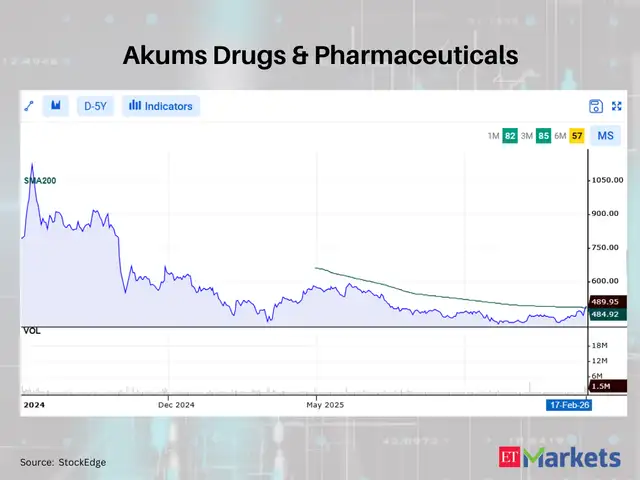 Akums Drugs & Pharmaceuticals