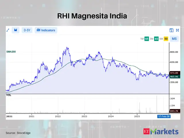 RHI Magnesita India