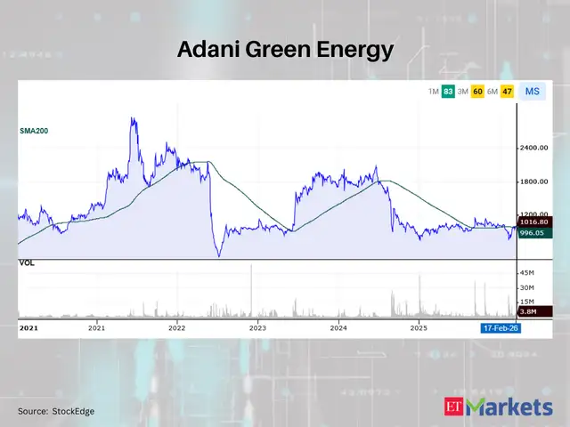 Adani Green Energy