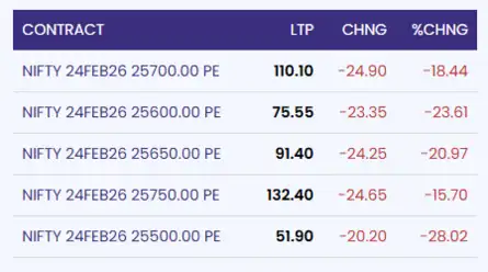 Market Highlights: Sensex settles 283 pts higher, Nifty above 25,800 ...