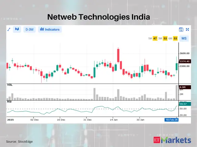Godfrey Phillips, Netweb Tech among 5 Nifty500 stocks showing bullish ...