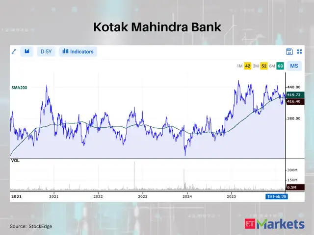 Kotak Mahindra Bank
