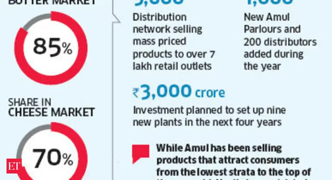 Great year for Amul as GCMMF's sales surge past Nestle's in India - The ...