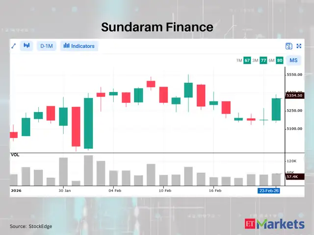 Sundaram Finance