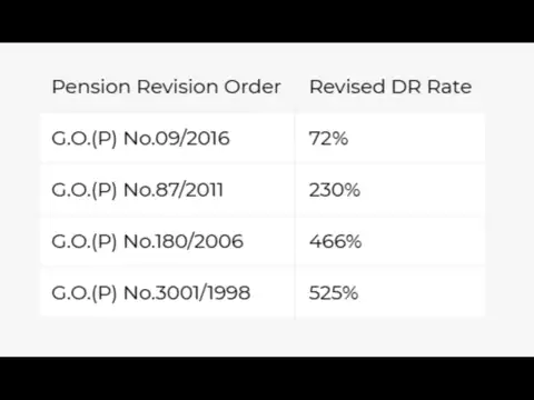DR increased for pensioners