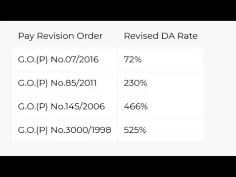  DA revised for pre-revised pay scales for employees