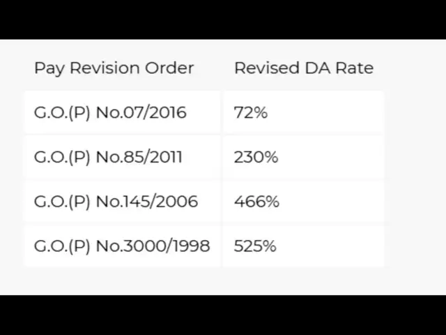 DA hiked by 10% in this state: Check revised salary and pension impact ...