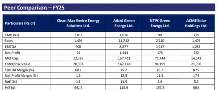 Clean Max Enviro Energy IPO GMP Live Updates: Issue subscribed 54% on ...