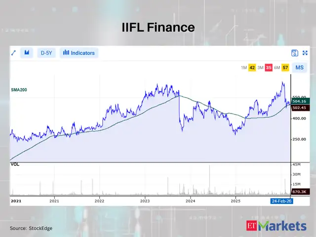 IIFL Finance