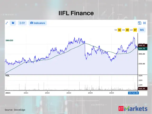 IIFL Finance