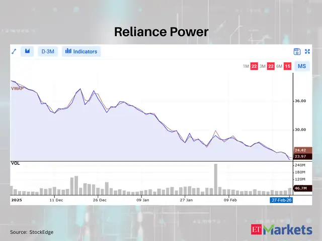 Graphite India - Reliance Power among 4 stocks close crossing below ...
