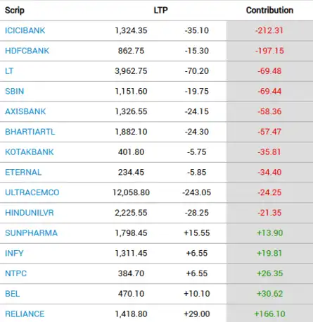 Sensex Today | Nifty 50 | Stock Market Highlights: Sensex settles 1,097 ...