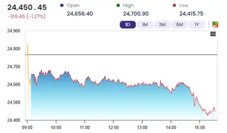 Sensex Today | Nifty 50 | Stock Market Highlights: Sensex settles 1,097 ...
