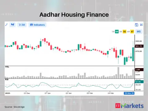 Aadhar Housing Finance