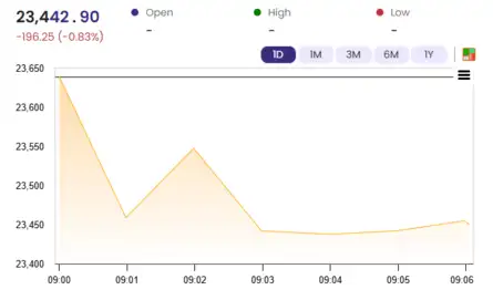 Sensex Today | Nifty 50 | Stock Market Highlights: Sensex plunges 1,470 ...