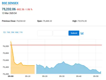 Sensex Today | Nifty 50 | Stock Market Highlights: Sensex plunges 1,470 ...