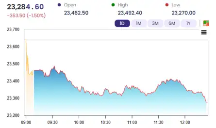 Sensex Today | Nifty 50 | Stock Market Highlights: Sensex plunges 1,470 ...
