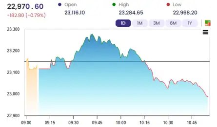 Sensex Today | Nifty 50 | Stock Market Highlights | Closing Bell ...
