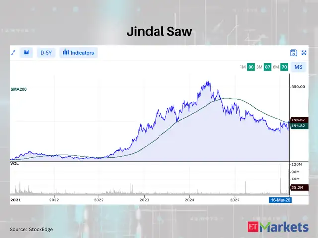 Jindal Saw - Positive Breakout: These 8 stocks cross above their 200 ...